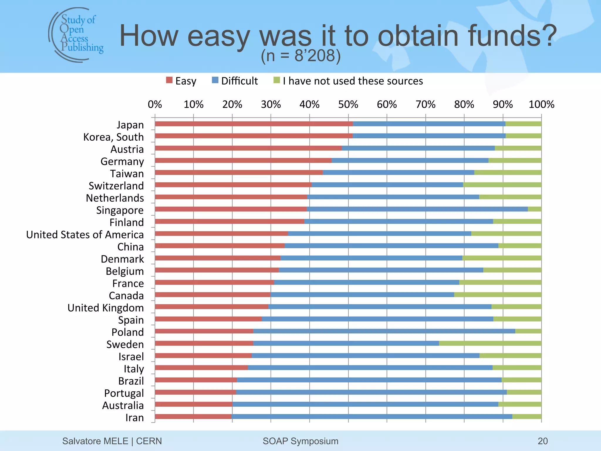 How easy was it to obtain funds?
                                                                          (n = 8’208)
                                                    Easy	
      Diﬃcult	
           I	
  have	
  not	
  used	
  these	
  sources	
  
                                           0%	
       10%	
     20%	
         30%	
      40%	
        50%	
        60%	
        70%	
     80%	
     90%	
     100%	
  
                             Japan	
  
               Korea,	
  South	
  
                           Austria	
  
                      Germany	
  
                           Taiwan	
  
                Switzerland	
  
               Netherlands	
  
                     Singapore	
  
                           Finland	
  
United	
  States	
  of	
  America	
  
                             China	
  
                      Denmark	
  
                          Belgium	
  
                            France	
  
                           Canada	
  
           United	
  Kingdom	
  
                             Spain	
  
                           Poland	
  
                          Sweden	
  
                             Israel	
  
                               Italy	
  
                             Brazil	
  
                         Portugal	
  
                      Australia	
  
                                Iran	
  
            Salvatore MELE | CERN                                             SOAP Symposium                                                                    20
 