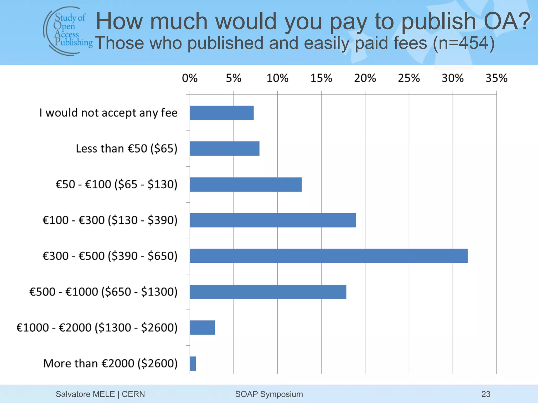 How much would you pay to publish OA?
         Those who published and easily paid fees (n=454)




Salvatore MELE | CERN    SOAP Symposium                23
 