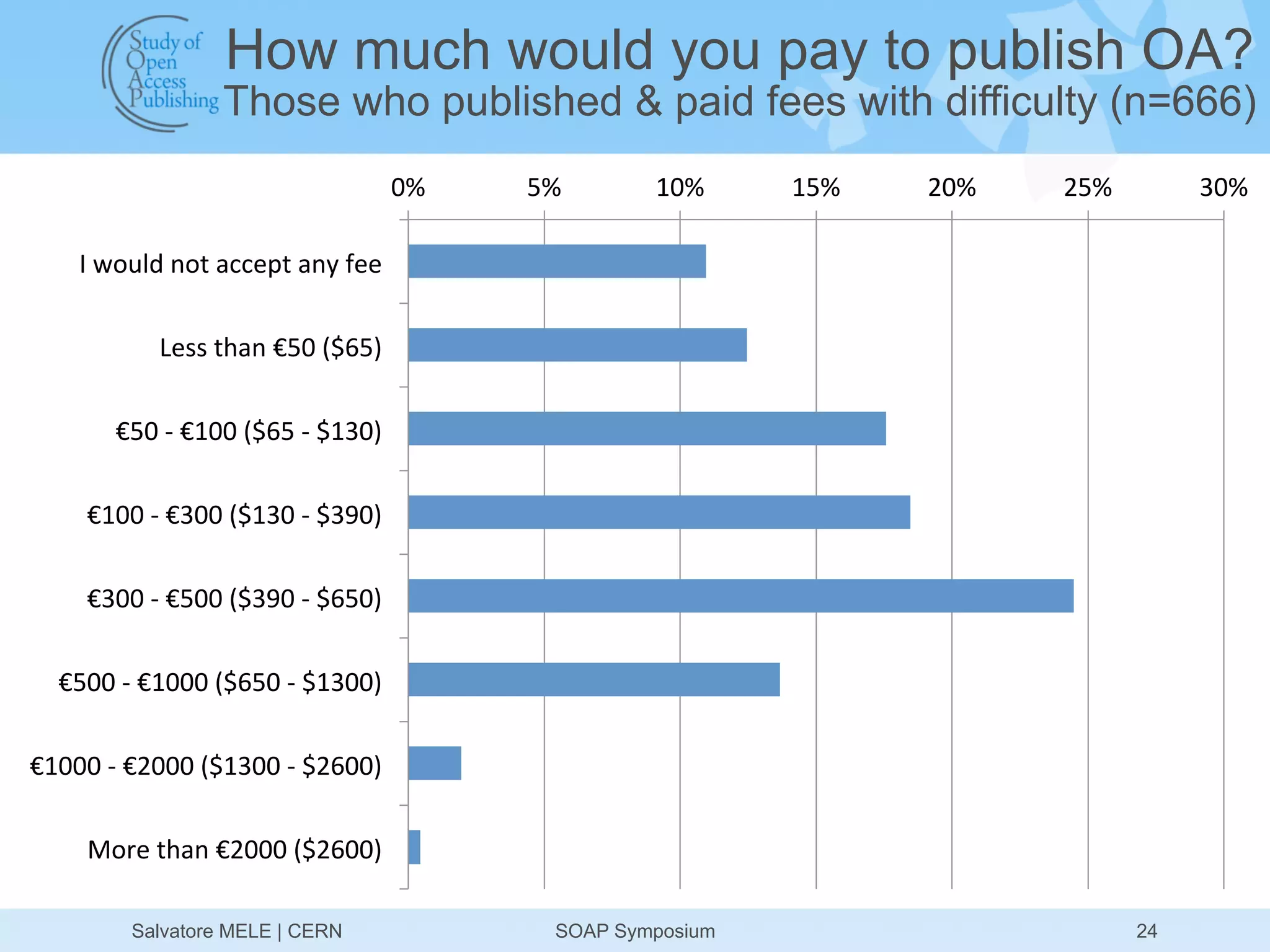 How much would you pay to publish OA?
                              Those who published & paid fees with difficulty (n=666)
                                                             0%	
     5%	
        10%	
     15%	
     20%	
     25%	
          30%	
  

       I	
  would	
  not	
  accept	
  any	
  fee	
  

                   Less	
  than	
  €50	
  ($65)	
  

            €50	
  -­‐	
  €100	
  ($65	
  -­‐	
  $130)	
  

        €100	
  -­‐	
  €300	
  ($130	
  -­‐	
  $390)	
  

        €300	
  -­‐	
  €500	
  ($390	
  -­‐	
  $650)	
  

    €500	
  -­‐	
  €1000	
  ($650	
  -­‐	
  $1300)	
  

€1000	
  -­‐	
  €2000	
  ($1300	
  -­‐	
  $2600)	
  

        More	
  than	
  €2000	
  ($2600)	
  

               Salvatore MELE | CERN                                      SOAP Symposium                                  24
 
