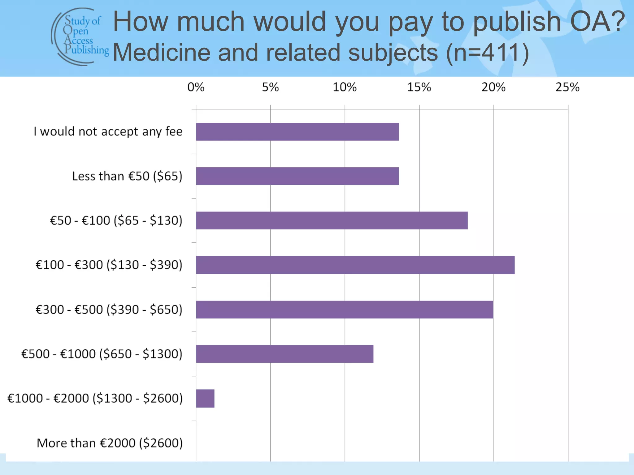 How much would you pay to publish OA?
Medicine and related subjects (n=411)
 