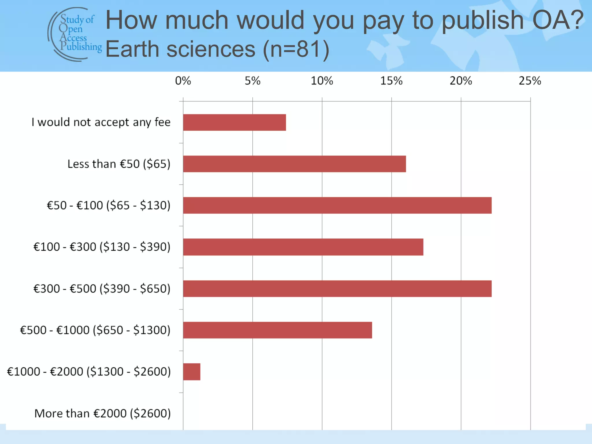 How much would you pay to publish OA?
Earth sciences (n=81)
 