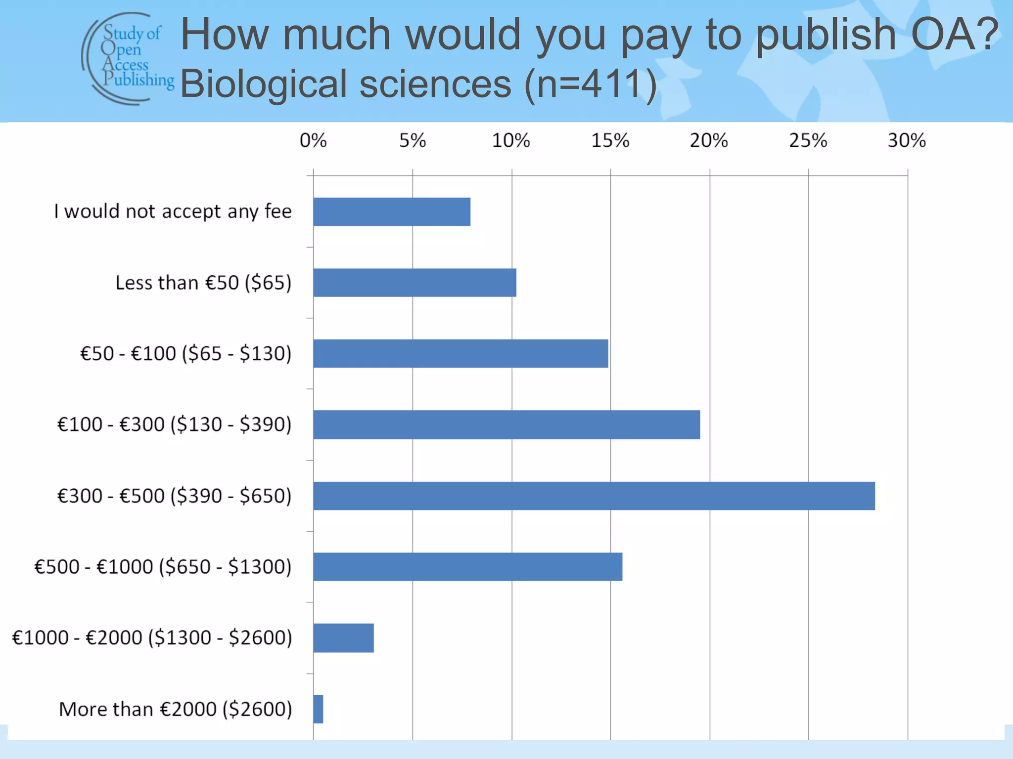 How much would you pay to publish OA?
Biological sciences (n=411)
 