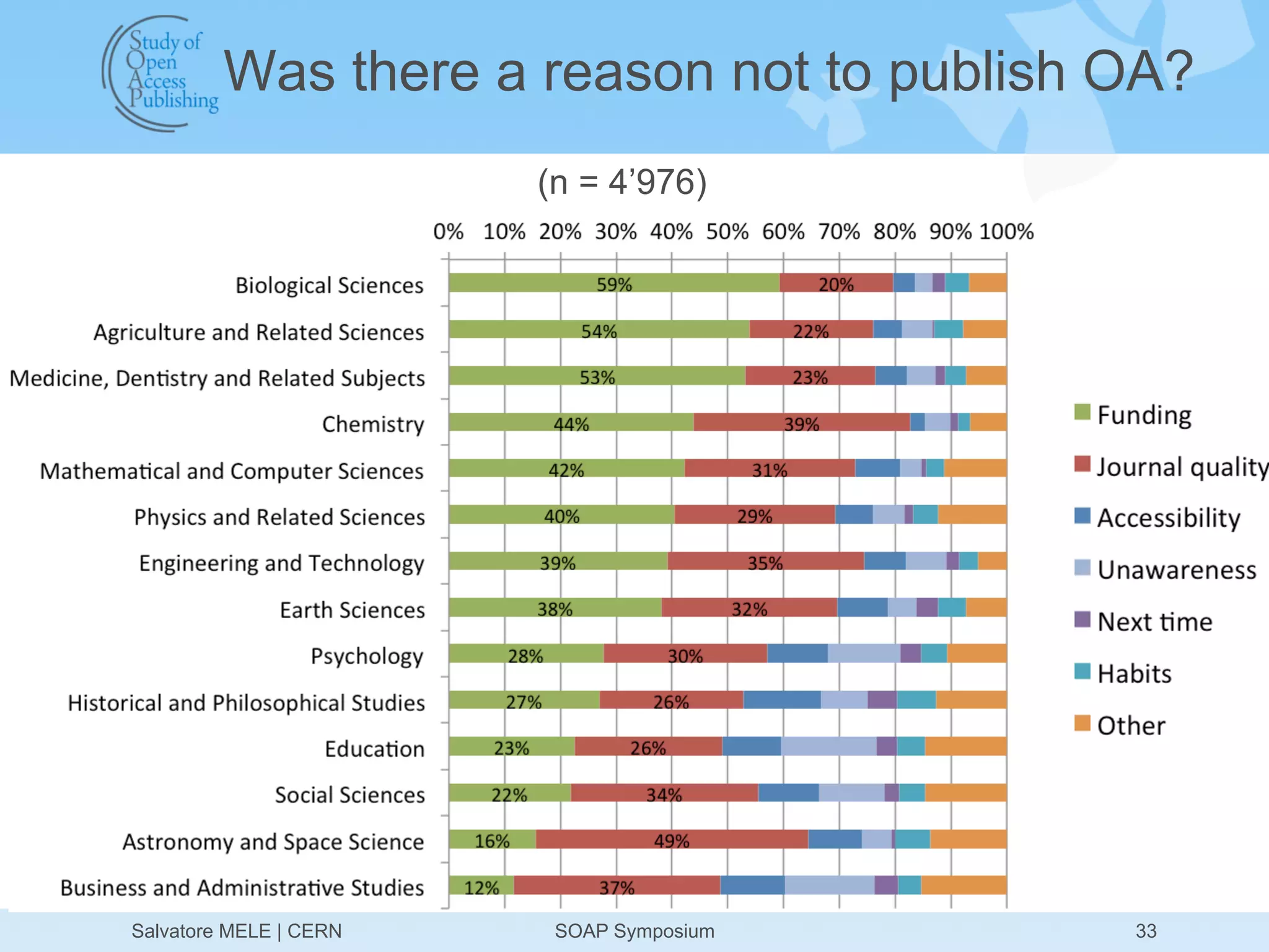 Was there a reason not to publish OA?
                        (n = 4’976)




Salvatore MELE | CERN    SOAP Symposium    33
 