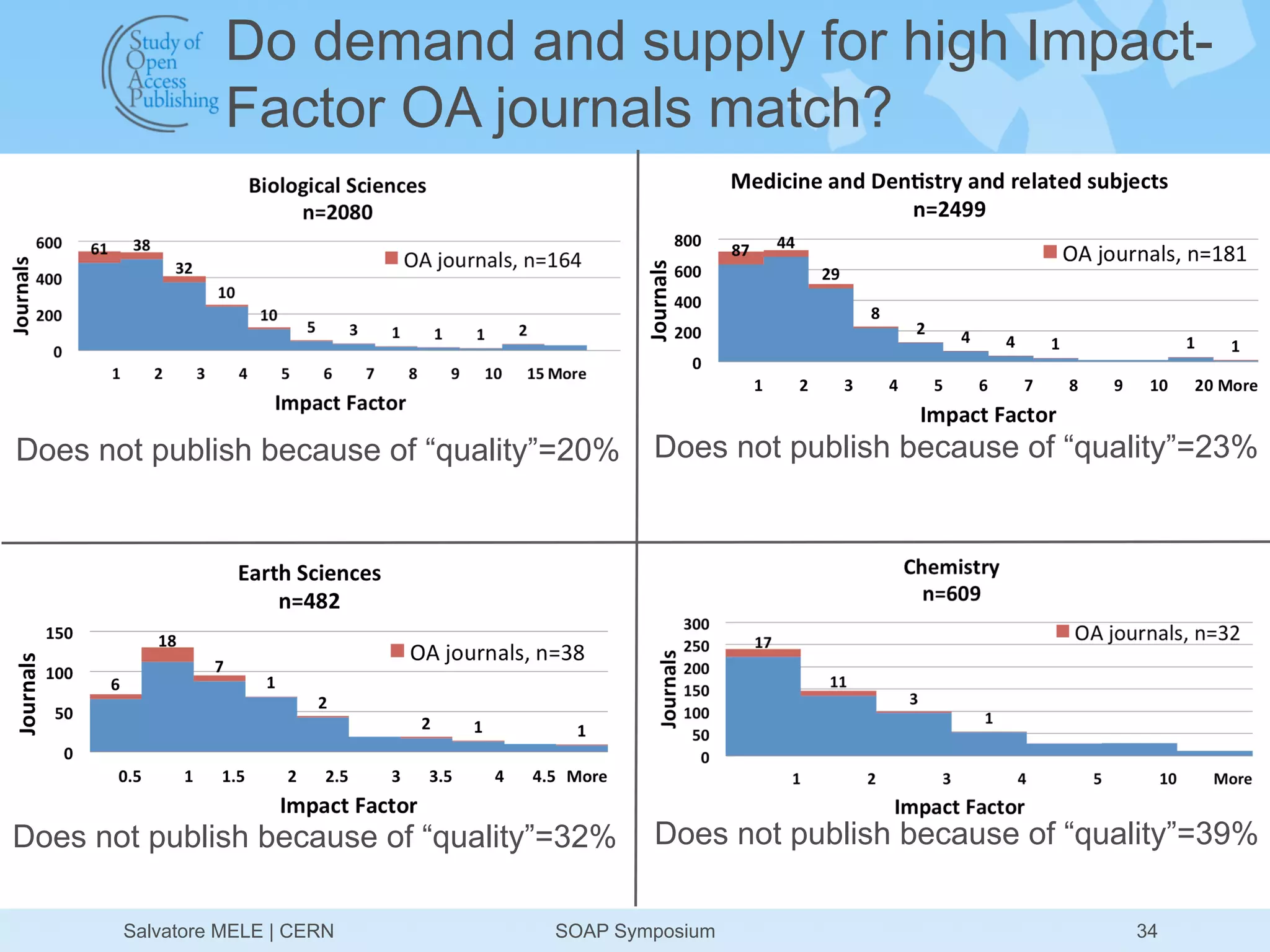 Do demand and supply for high Impact-
                 Factor OA journals match?




Does not publish because of “quality”=20%   Does not publish because of “quality”=23%




Does not publish because of “quality”=32%   Does not publish because of “quality”=39%

       Salvatore MELE | CERN        SOAP Symposium                          34
 