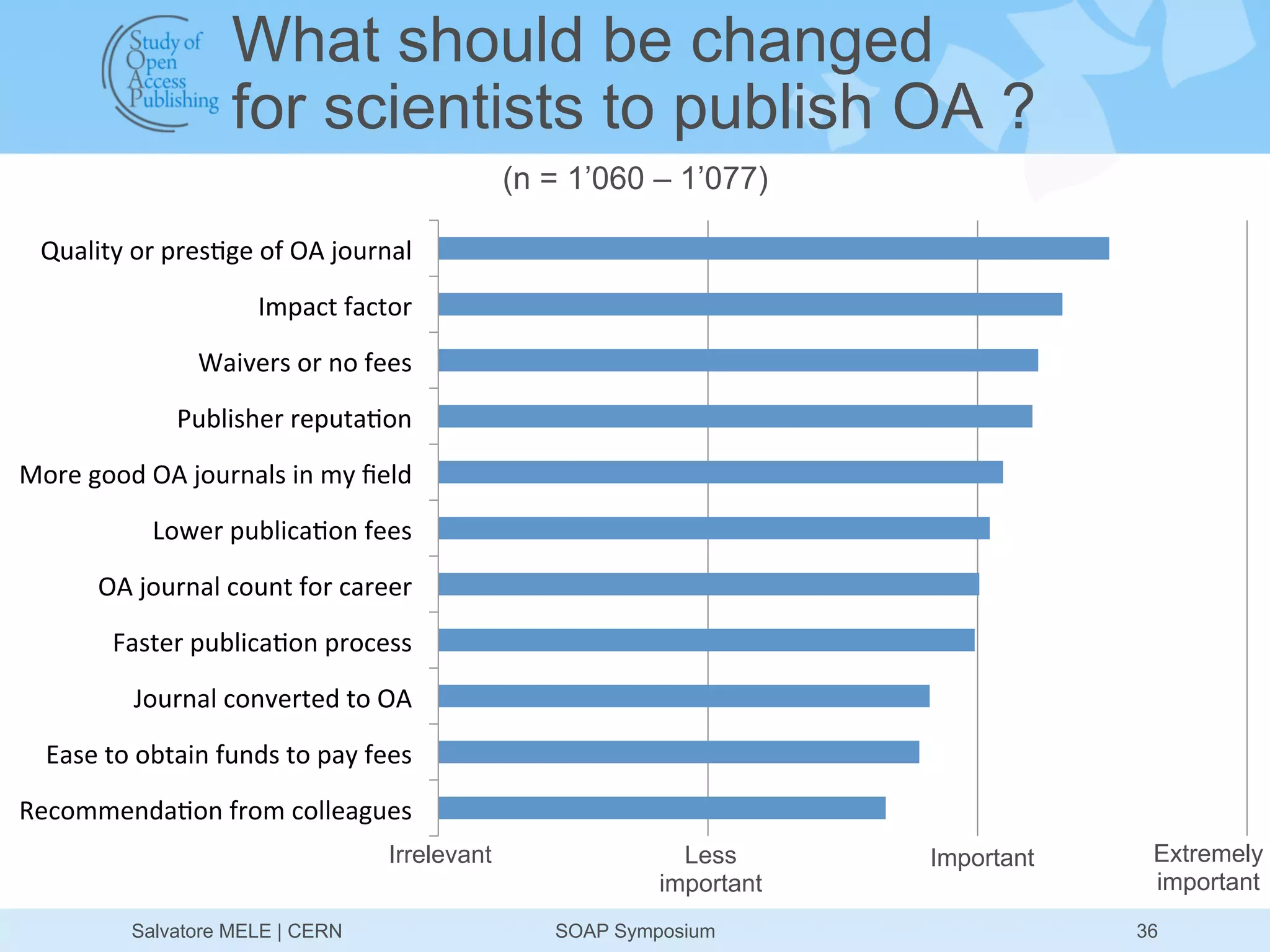 What should be changed
                             for scientists to publish OA ?
                                                                 (n = 1’060 – 1’077)

  Quality	
  or	
  pres>ge	
  of	
  OA	
  journal	
  
                                 Impact	
  factor	
  
                         Waivers	
  or	
  no	
  fees	
  
                     Publisher	
  reputa>on	
  
More	
  good	
  OA	
  journals	
  in	
  my	
  ﬁeld	
  
                  Lower	
  publica>on	
  fees	
  
          OA	
  journal	
  count	
  for	
  career	
  
            Faster	
  publica>on	
  process	
  
               Journal	
  converted	
  to	
  OA	
  
   Ease	
  to	
  obtain	
  funds	
  to	
  pay	
  fees	
  
Recommenda>on	
  from	
  colleagues	
  
                                                    Irrelevant                 Less      Important    Extremely
                                                                             important                important
               Salvatore MELE | CERN                                SOAP Symposium                   36
 