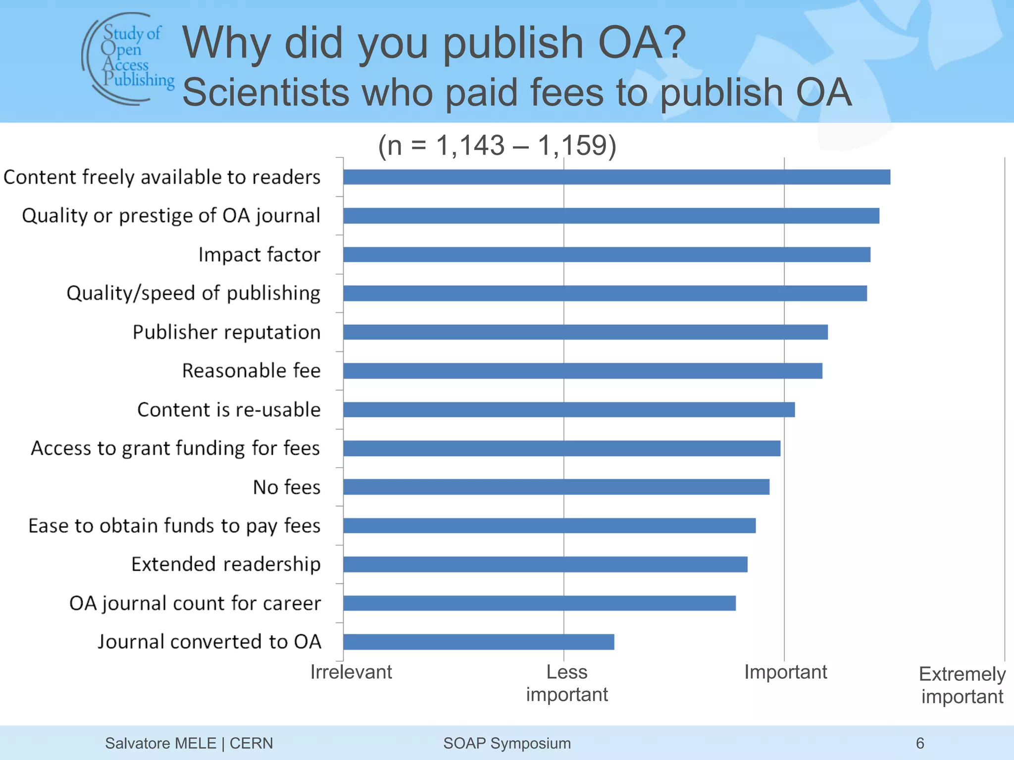 Why did you publish OA?
         Scientists who paid fees to publish OA
                                (n = 1,143 – 1,159)




                        Irrelevant              Less      Important   Extremely
                                              important               important

Salvatore MELE | CERN                SOAP Symposium                   6
 