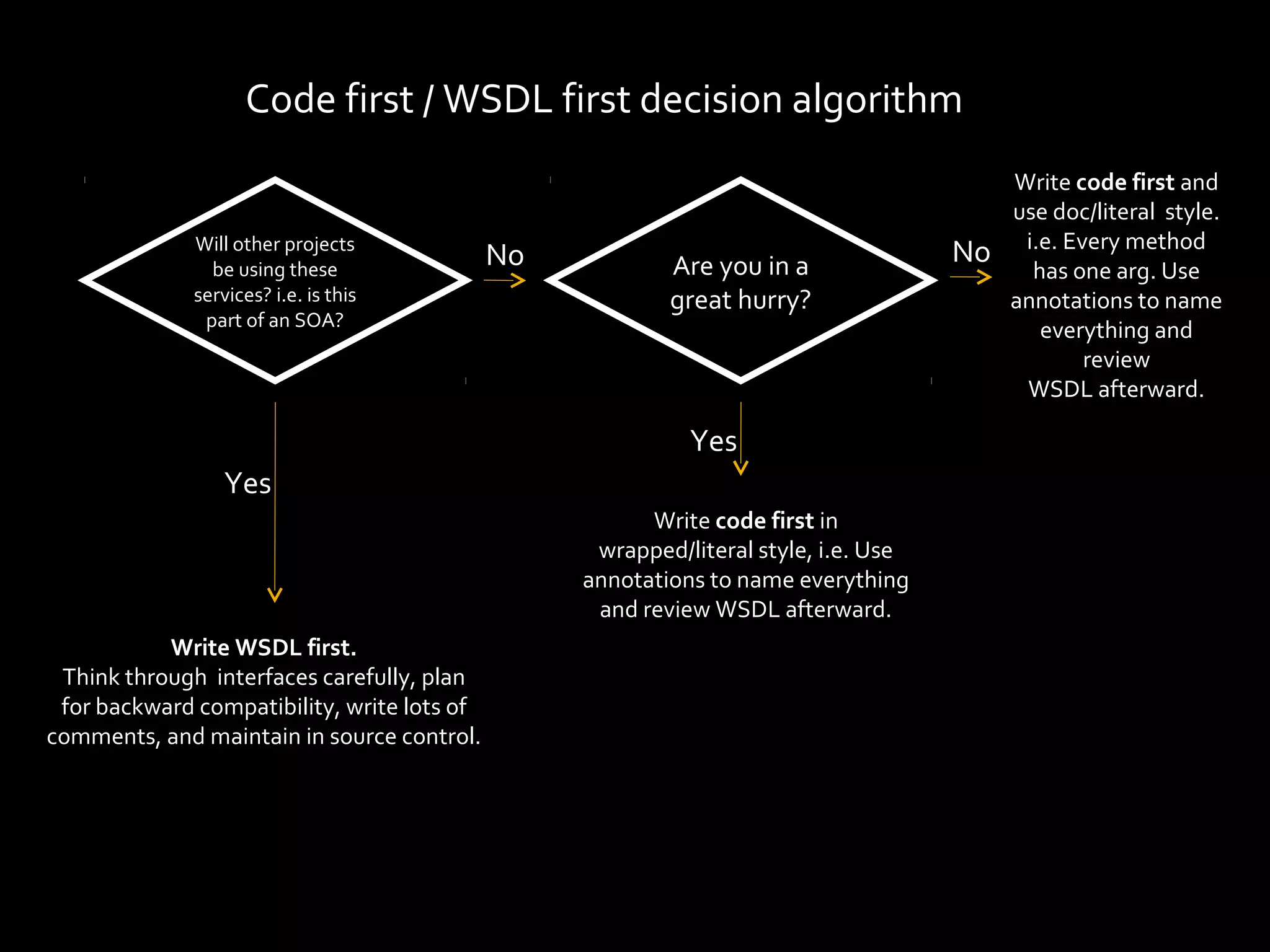 Code first / WSDL first decision algorithm
                                                                                          Write code first and
                                                                                          use doc/literal style.
              Will other projects                                                          i.e. Every method
                                             No           Are you in a               No
                be using these                                                              has one arg. Use
              services? i.e. is this                      great hurry?                    annotations to name
               part of an SOA?                                                               everything and
                                                                                                  review
                                                                                           WSDL afterward.

                                                            Yes
                  Yes
                                                        Write code first in
                                                   wrapped/literal style, i.e. Use
                                                  annotations to name everything
                                                   and review WSDL afterward.
           Write WSDL first.
 Think through interfaces carefully, plan
 for backward compatibility, write lots of
comments, and maintain in source control.
 