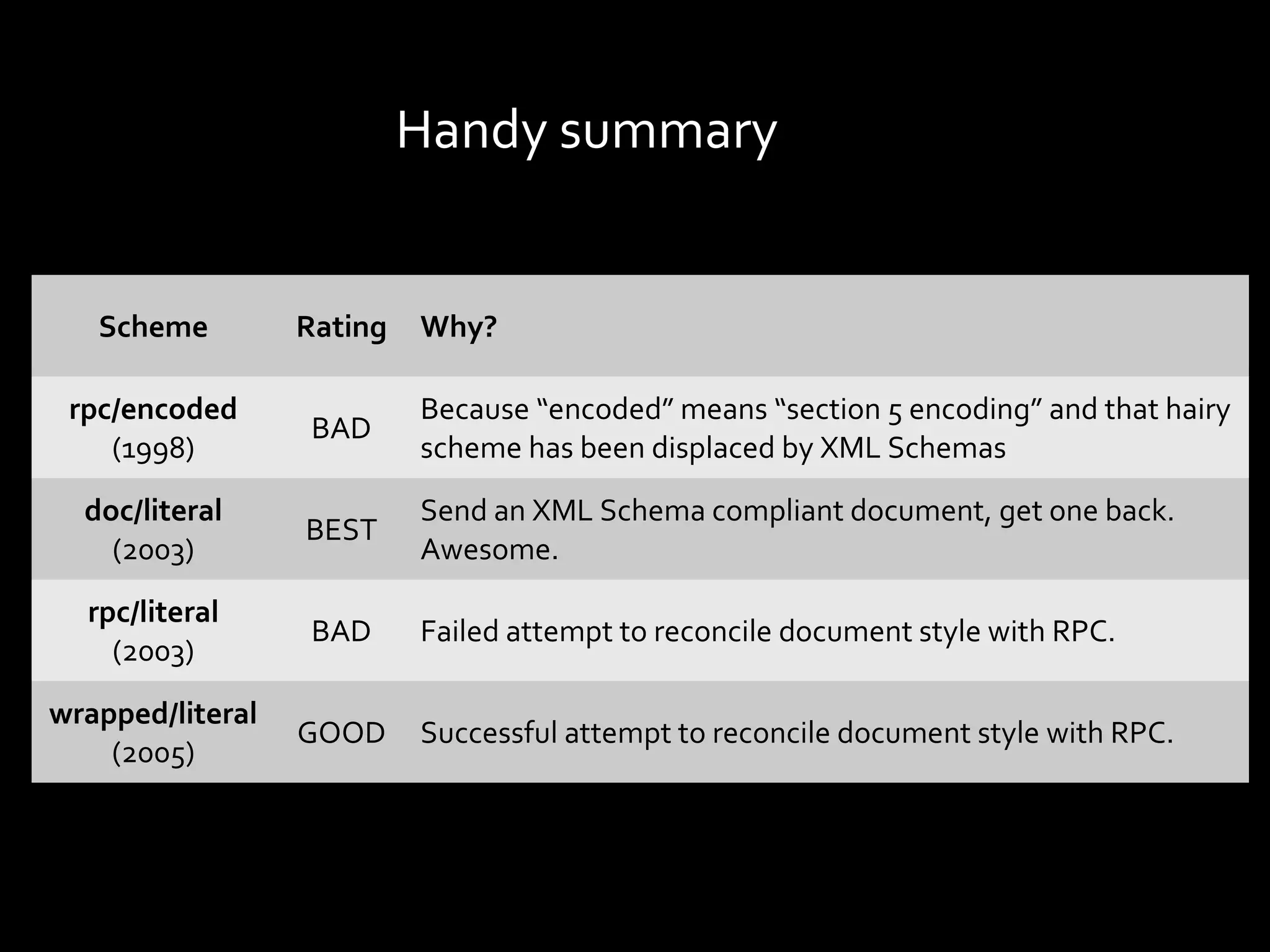 Handy summary


   Scheme         Rating   Why?

 rpc/encoded               Because “encoded” means “section 5 encoding” and that hairy
                   BAD
    (1998)                 scheme has been displaced by XML Schemas
  doc/literal              Send an XML Schema compliant document, get one back.
                  BEST
    (2003)                 Awesome.
  rpc/literal
                   BAD     Failed attempt to reconcile document style with RPC.
    (2003)
wrapped/literal
                  GOOD     Successful attempt to reconcile document style with RPC.
    (2005)
 