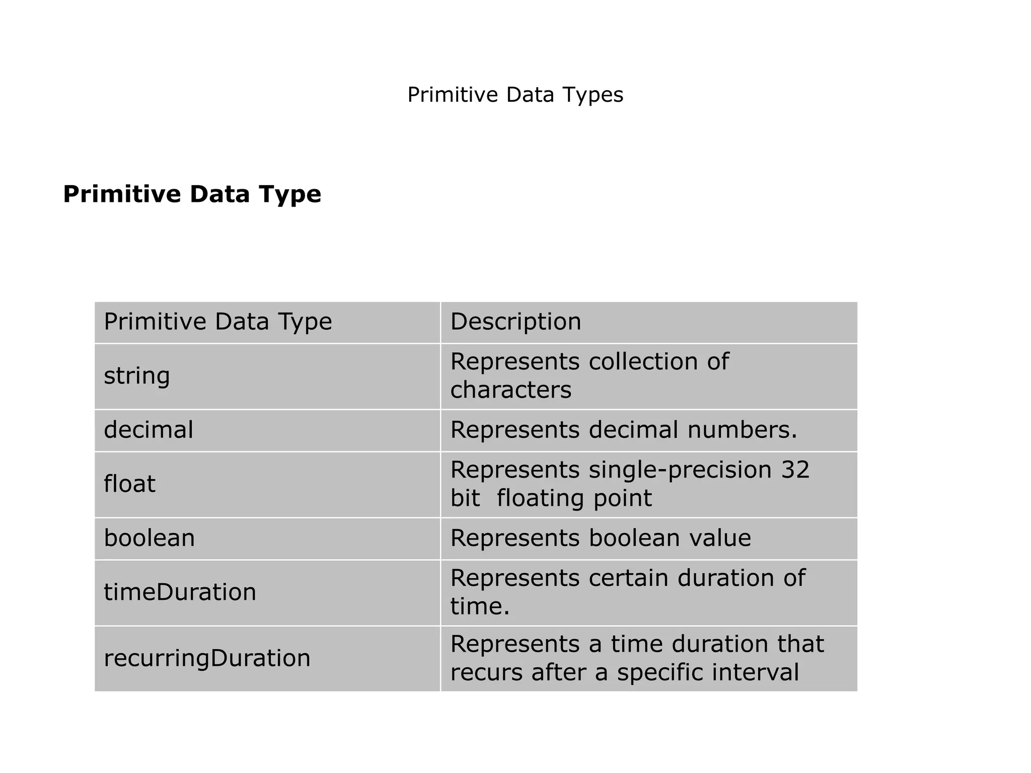 Primitive Data Types
Primitive Data Type
Primitive Data Type Description
string
Represents collection of
characters
decimal Represents decimal numbers.
float
Represents single-precision 32
bit floating point
boolean Represents boolean value
timeDuration
Represents certain duration of
time.
recurringDuration
Represents a time duration that
recurs after a specific interval
 