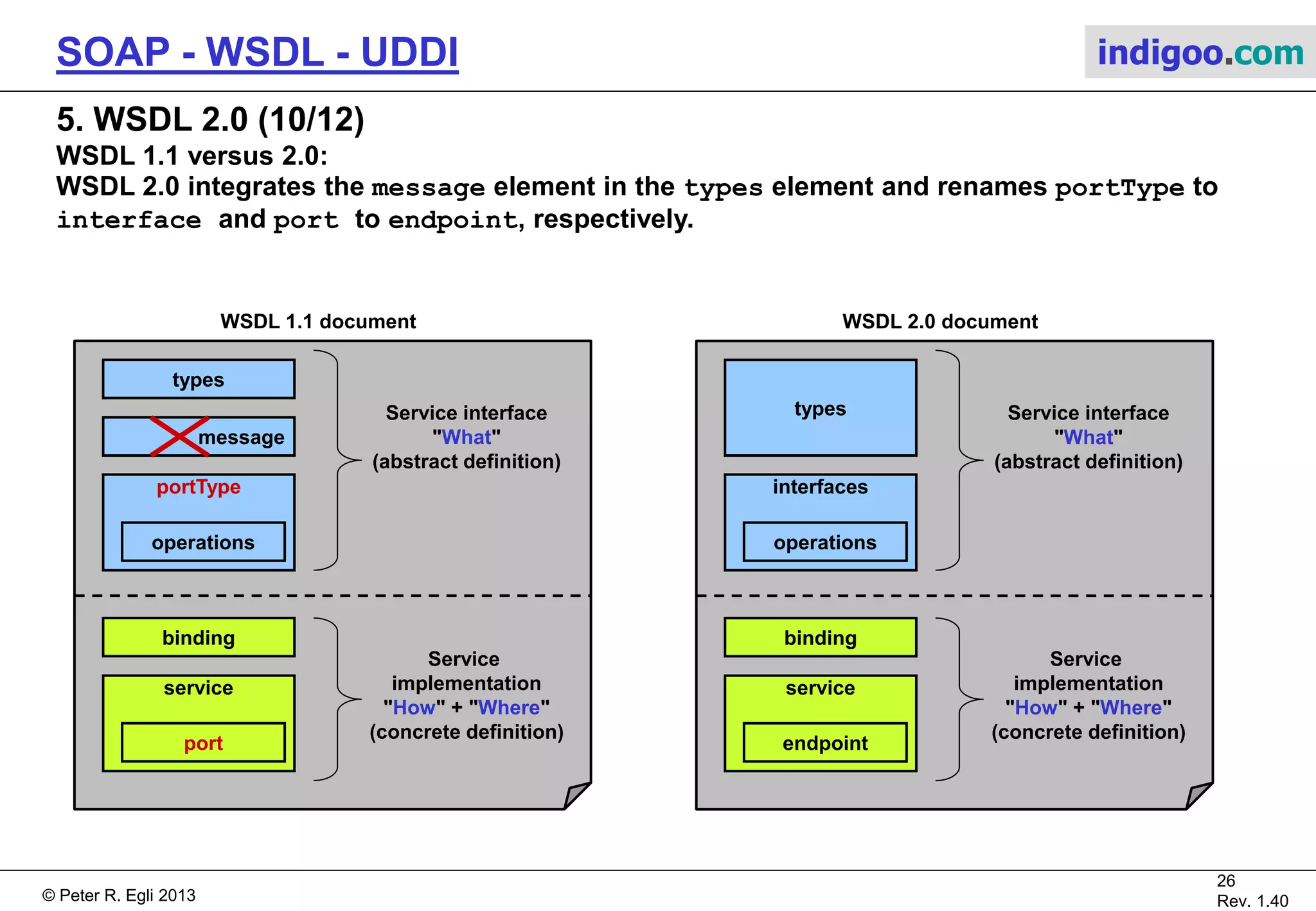 © Peter R. Egli 2015
26/31
Rev. 2.00
SOAP - WSDL - UDDI indigoo.com
5. WSDL 2.0 (9/12)
The WSDL 2.0 infoset defines the elements and their relationship including cardinality:
Source: http://www.w3.org/TR/wsdl20-primer/#WSDL-PART2
„What“
„How“
„Where“
 
