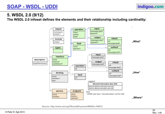Web Services (SOAP, WSDL, UDDI) | PDF | Programming Languages | Computing
