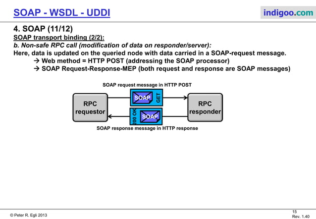 Web Services (SOAP, WSDL, UDDI)