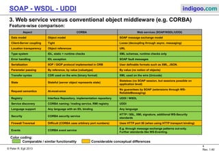 Web Services (SOAP, WSDL, UDDI) | PPT