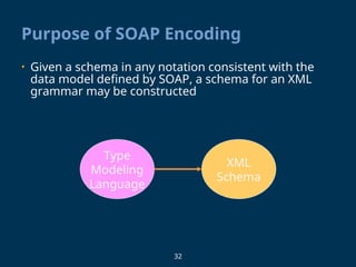 32
Purpose of SOAP Encoding
• Given a schema in any notation consistent with the
data model defined by SOAP, a schema for an XML
grammar may be constructed
Type
Modeling
Language
XML
Schema
 