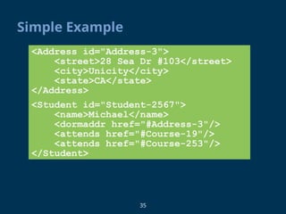 35
Simple Example
<Address id="Address-3">
<street>28 Sea Dr #103</street>
<city>Unicity</city>
<state>CA</state>
</Address>
<Student id="Student-2567">
<name>Michael</name>
<dormaddr href="#Address-3"/>
<attends href="#Course-19"/>
<attends href="#Course-253"/>
</Student>
 