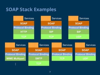 7
SOAP Stack Examples
SOAP
HTTP
TCP
Protocol Binding
SOAP
SIP
TCP
Protocol Binding
SOAP
SIP
UDP
Protocol Binding
SOAP
MIME Multipart
Protocol Binding
…
SOAP
SMTP
TCP
Protocol Binding
SOAP
TCP
Protocol Binding
SOAP
UDP
Protocol Binding
Services
Services Services Services
Services Services Services
 