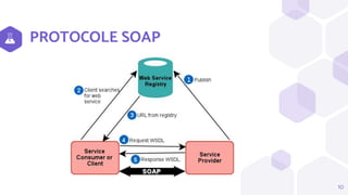 PROTOCOLE SOAP
10
 