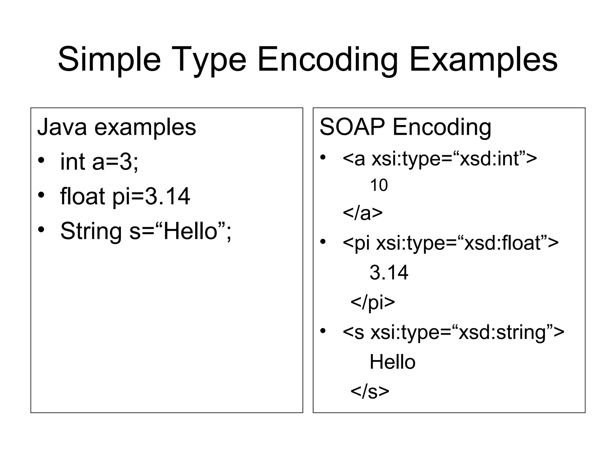 Simple Type Encoding Examples
Java examples
• int a=3;
• float pi=3.14
• String s=“Hello”;
SOAP Encoding
• <a xsi:type=“xsd:int”>
10
</a>
• <pi xsi:type=“xsd:float”>
3.14
</pi>
• <s xsi:type=“xsd:string”>
Hello
</s>
 