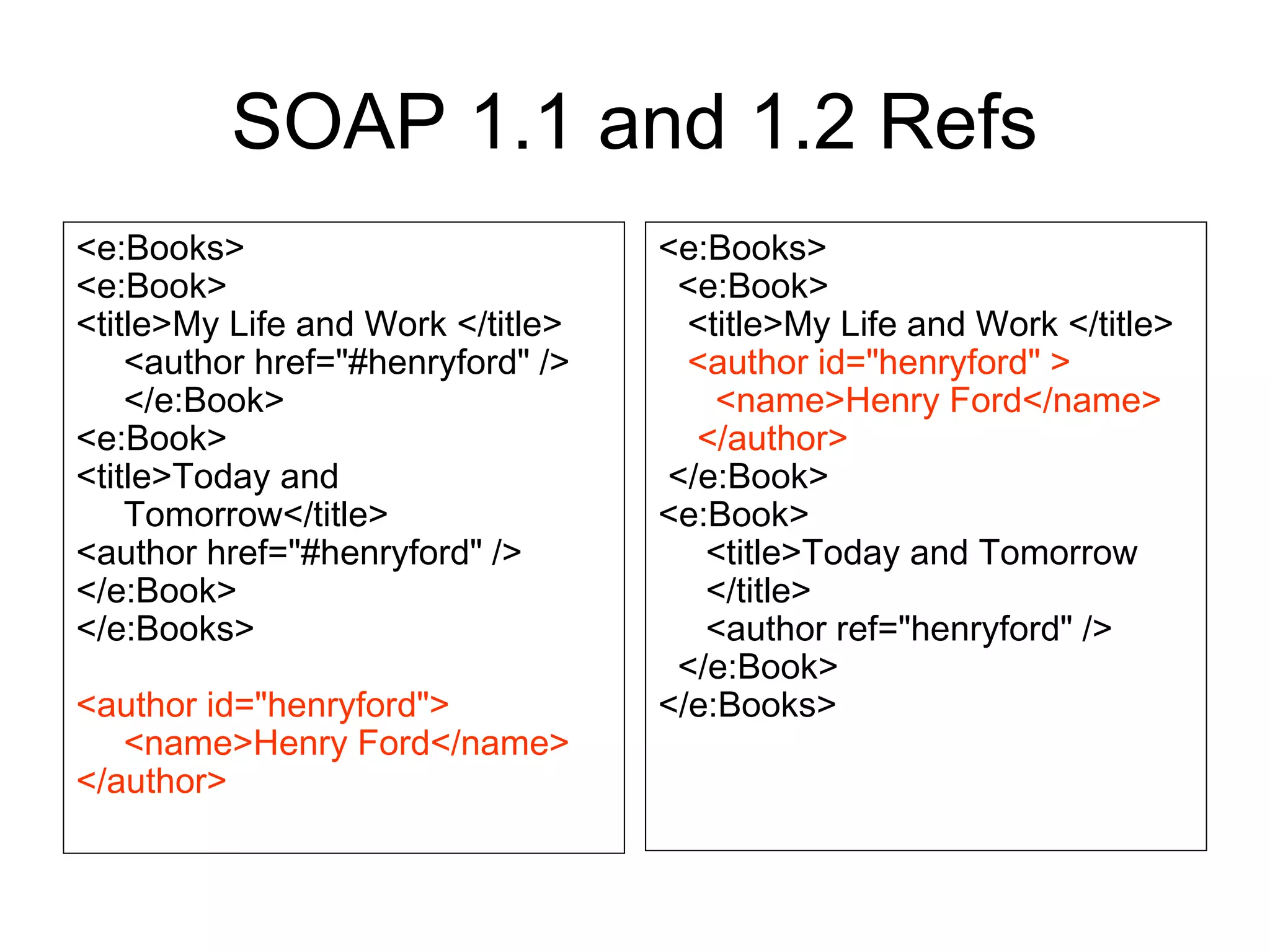 SOAP 1.1 and 1.2 Refs
<e:Books>
<e:Book>
<title>My Life and Work </title>
<author href="#henryford" />
</e:Book>
<e:Book>
<title>Today and
Tomorrow</title>
<author href="#henryford" />
</e:Book>
</e:Books>
<author id="henryford">
<name>Henry Ford</name>
</author>
<e:Books>
<e:Book>
<title>My Life and Work </title>
<author id="henryford" >
<name>Henry Ford</name>
</author>
</e:Book>
<e:Book>
<title>Today and Tomorrow
</title>
<author ref="henryford" />
</e:Book>
</e:Books>
 