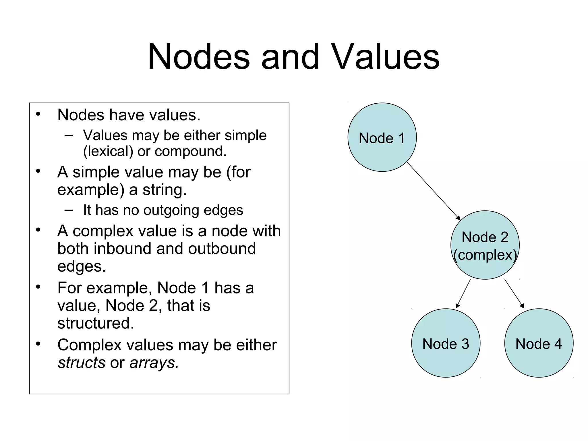 Nodes and Values
• Nodes have values.
– Values may be either simple
(lexical) or compound.
• A simple value may be (for
example) a string.
– It has no outgoing edges
• A complex value is a node with
both inbound and outbound
edges.
• For example, Node 1 has a
value, Node 2, that is
structured.
• Complex values may be either
structs or arrays.
Node 1
Node 2
(complex)
Node 3 Node 4
 