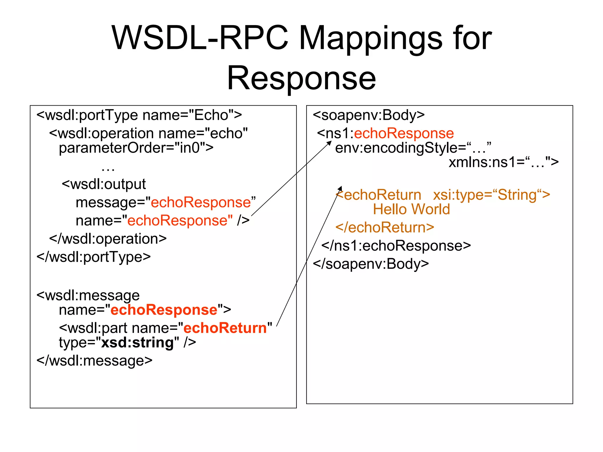 WSDL-RPC Mappings for
Response
<wsdl:portType name="Echo">
<wsdl:operation name="echo"
parameterOrder="in0">
…
<wsdl:output
message="echoResponse”
name="echoResponse" />
</wsdl:operation>
</wsdl:portType>
<wsdl:message
name="echoResponse">
<wsdl:part name="echoReturn"
type="xsd:string" />
</wsdl:message>
<soapenv:Body>
<ns1:echoResponse
env:encodingStyle=“…”
xmlns:ns1=“…">
<echoReturn xsi:type=“String“>
Hello World
</echoReturn>
</ns1:echoResponse>
</soapenv:Body>
 