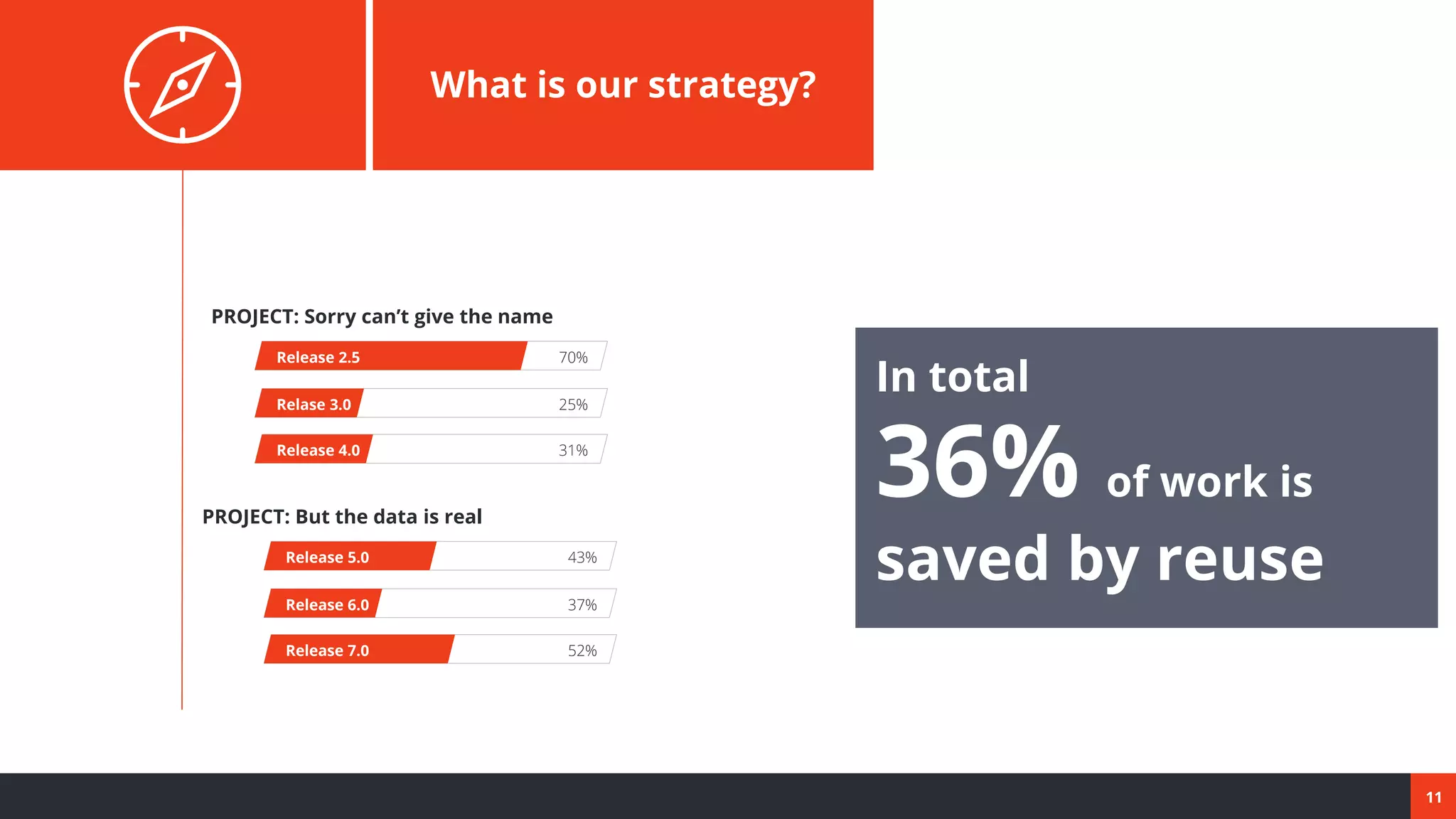 11
What is our strategy?
Release 2.5 70%
Relase 3.0 25%
Release 4.0 31%
Release 5.0 43%
Release 6.0 37%
Release 7.0 52%
PROJECT: Sorry can’t give the name
PROJECT: But the data is real
In total
36% of work is
saved by reuse
 