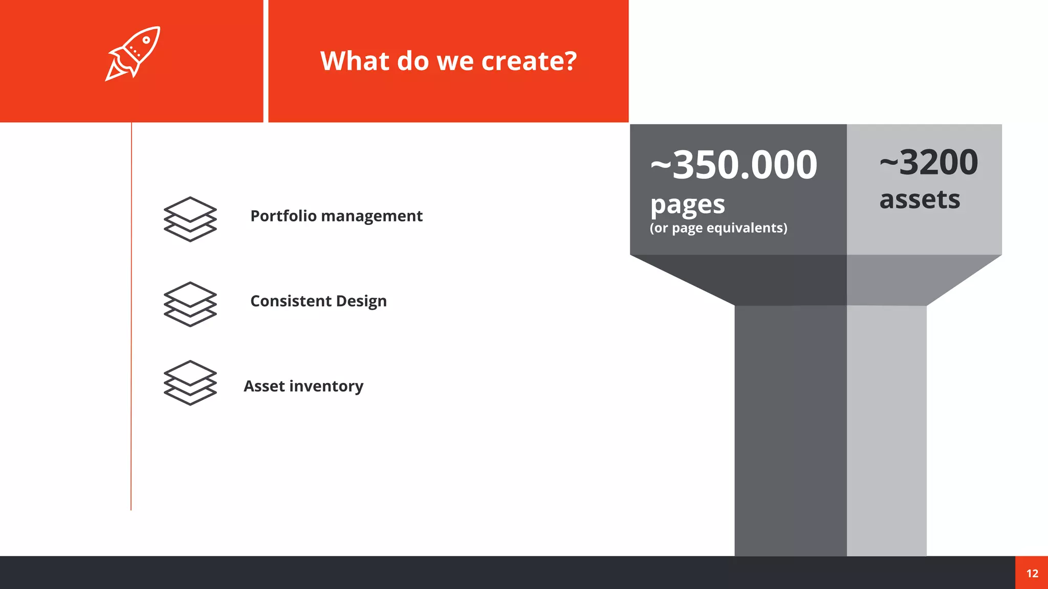 12
What do we create?
~350.000
pages
(or page equivalents)
~3200
assets
Asset inventory
Portfolio management
Consistent Design
 