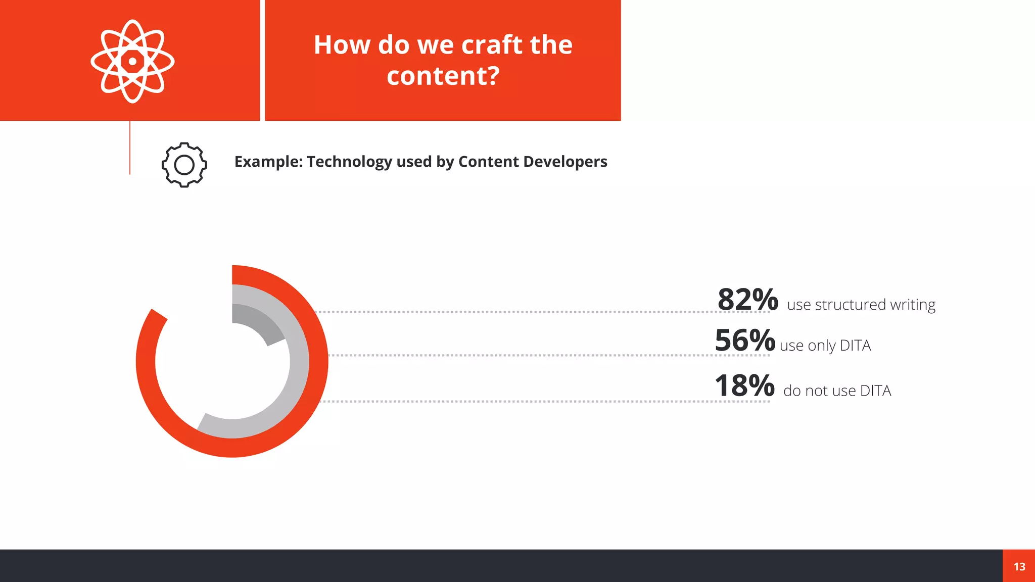 13
How do we craft the
content?
Example: Technology used by Content Developers
pages
82% use structured writing
56%use only DITA
18% do not use DITA
 