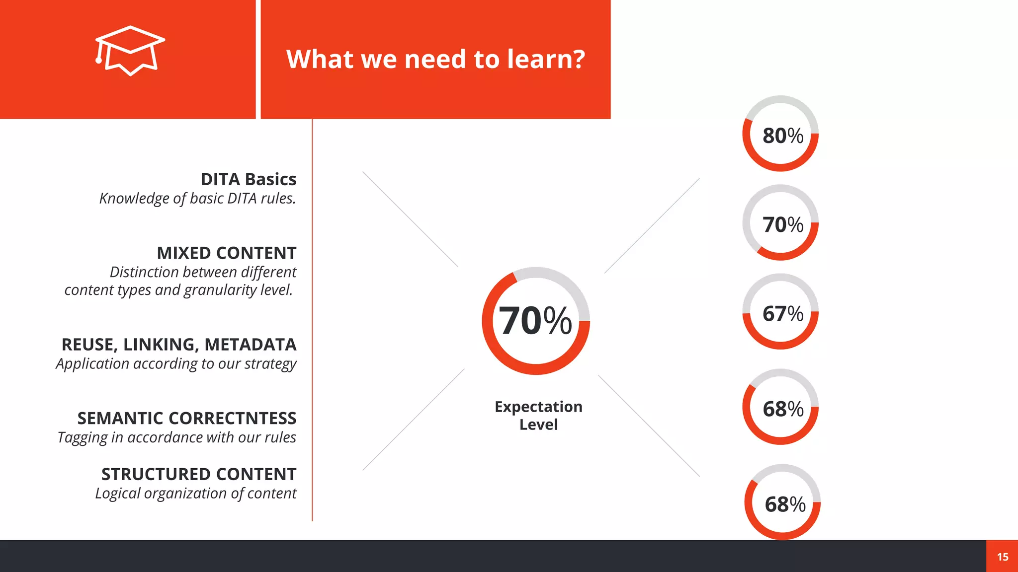 15
What we need to learn?
80%
70%
67%
68%
70%
DITA Basics
Knowledge of basic DITA rules.
MIXED CONTENT
Distinction between different
content types and granularity level.
REUSE, LINKING, METADATA
Application according to our strategy
SEMANTIC CORRECTNTESS
Tagging in accordance with our rules
STRUCTURED CONTENT
Logical organization of content
Expectation
Level
68%
 