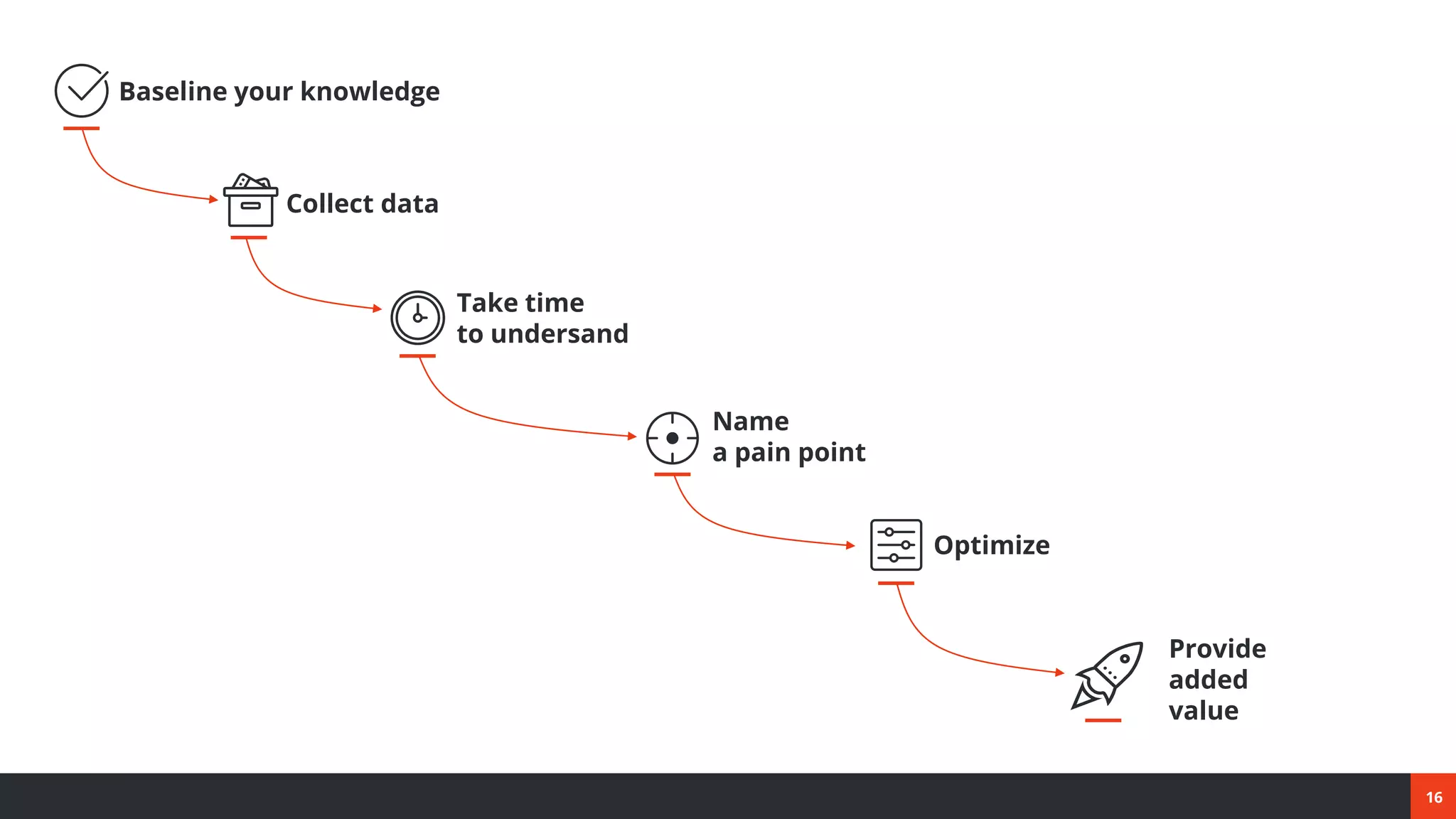 16
Optimize
Provide
added
value
Name
a pain point
Take time
to undersand
Baseline your knowledge
Collect data
 