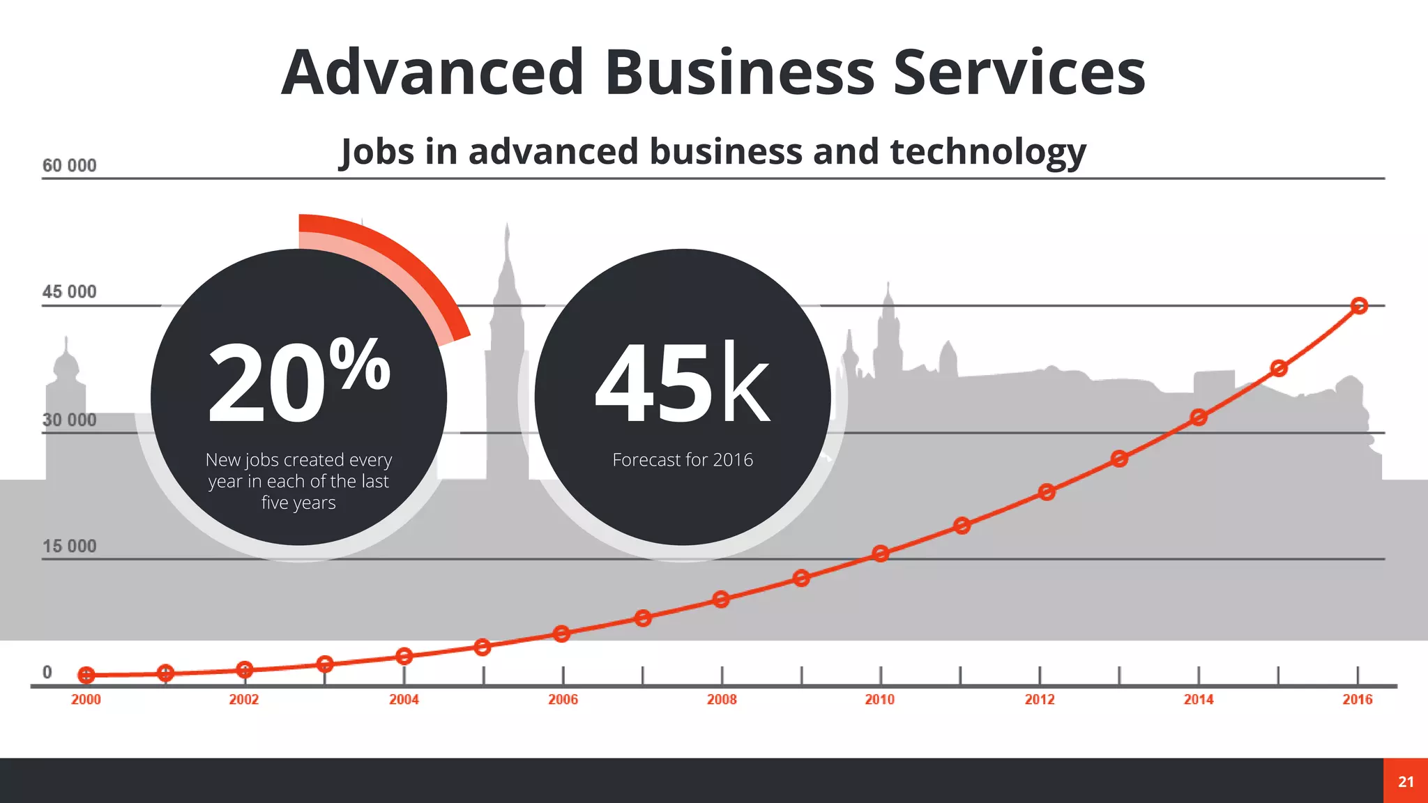 21
Advanced Business Services
Jobs in advanced business and technology
20%
New jobs created every
year in each of the last
five years
45kForecast for 2016
 