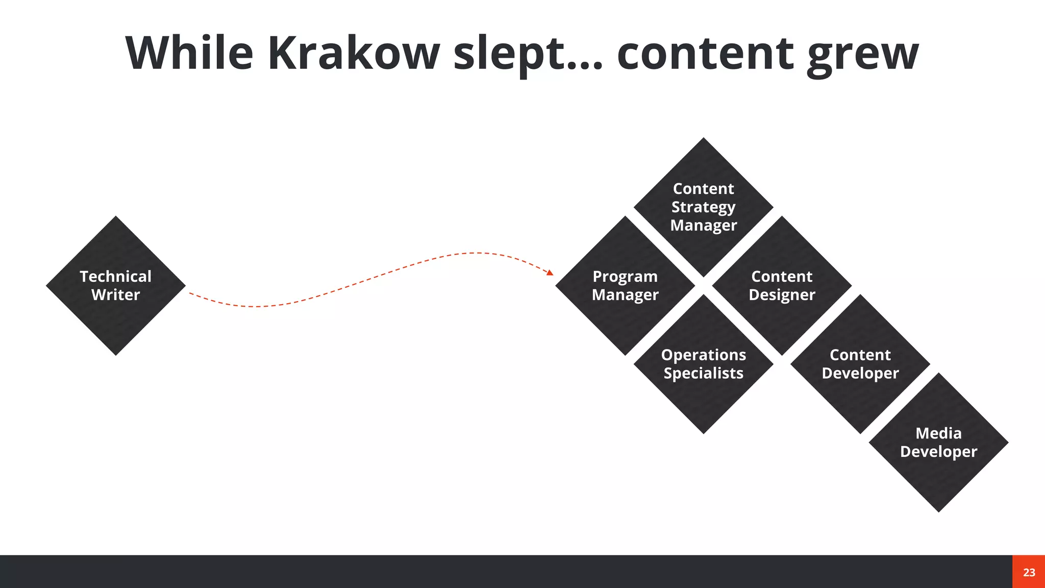 23
While Krakow slept… content grew
Content
Strategy
Manager
Content
Designer
Content
Developer
Media
Developer
Program
Manager
Operations
Specialists
Technical
Writer
 