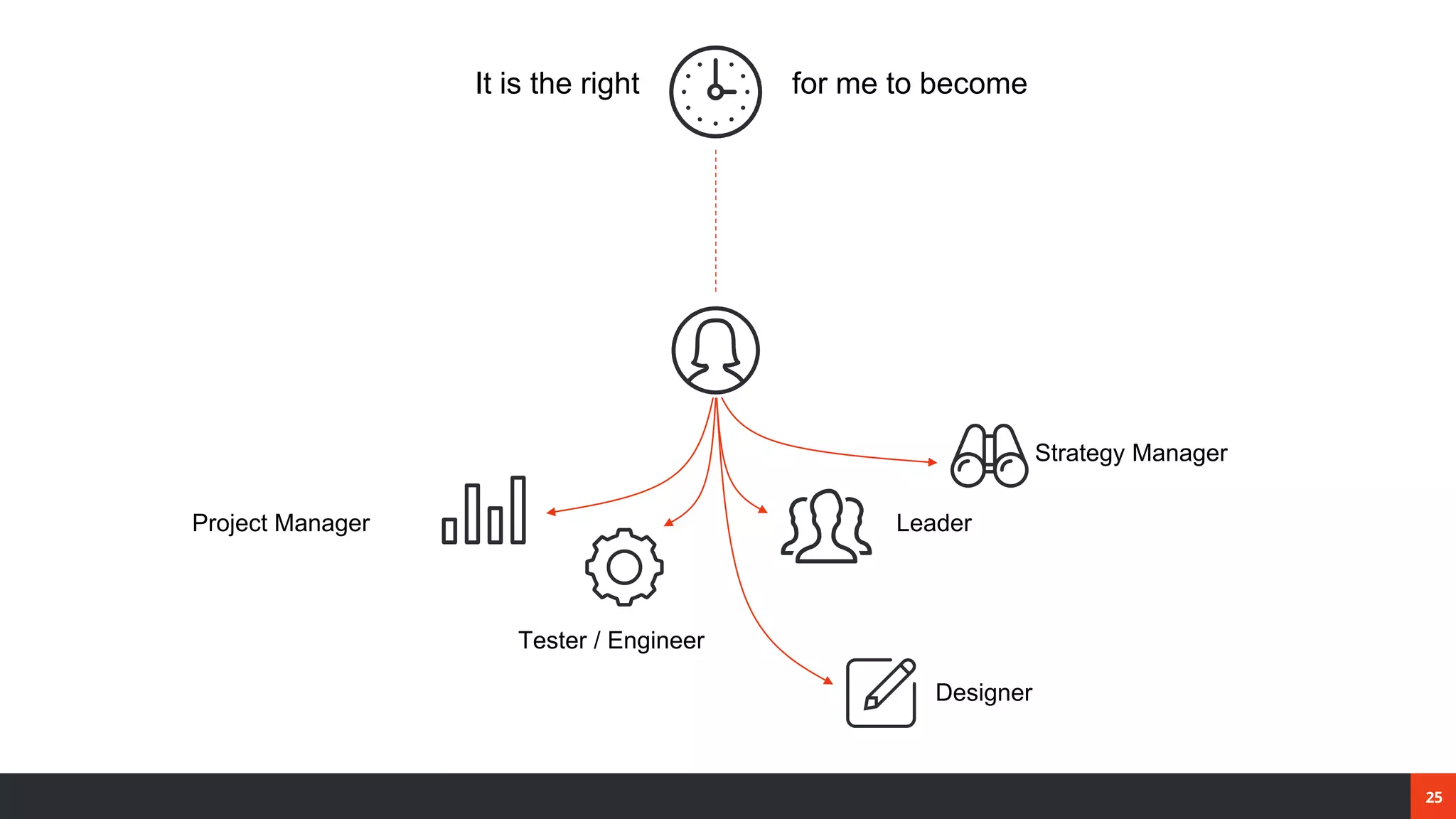 25
Project Manager
Tester / Engineer
Designer
It is the right for me to become
Leader
Strategy Manager
 