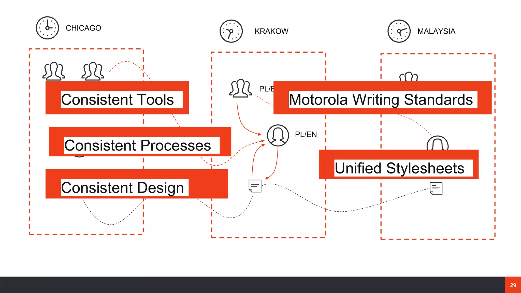 29
PL/EN
PL/EN
Consistent Tools
Consistent Processes
Motorola Writing Standards
Unified Stylesheets
CHICAGO KRAKOW MALAYSIA
Consistent Design
 