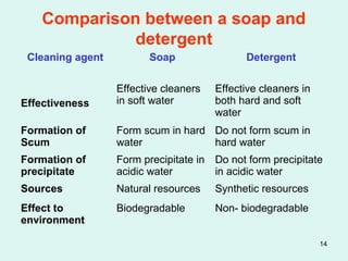 14
Comparison between a soap and
detergent
Cleaning agent Soap Detergent
Effectiveness
Effective cleaners
in soft water
Effective cleaners in
both hard and soft
water
Formation of
Scum
Form scum in hard
water
Do not form scum in
hard water
Formation of
precipitate
Form precipitate in
acidic water
Do not form precipitate
in acidic water
Sources Natural resources Synthetic resources
Effect to
environment
Biodegradable Non- biodegradable
 