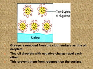 1. Grease is removed from the cloth surface as tiny oil
droplets.
2. Tiny oil droplets with negative charge repel each
other.
3. This prevent them from redeposit on the surface.
13
 