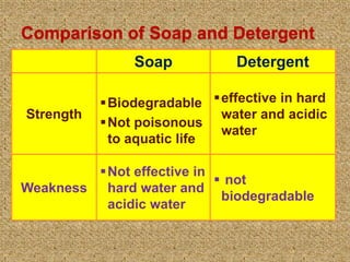 Comparison of Soap and Detergent
Soap Detergent
Strength
Biodegradable
Not poisonous
to aquatic life
effective in hard
water and acidic
water
Weakness
Not effective in
hard water and
acidic water
 not
biodegradable
14
 