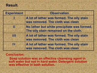 Result:
Conclusion:
Soap solution was an effective cleansing agent in
soft water but not in hard water. Detergent solution
was effective in both solution.
Experiment Observation
I A lot of lather was formed. The oily stain
was removed. The cloth was clean
II No lather but white precipitate was formed.
The oily stain remained on the cloth.
III A lot of lather was formed. The oily stain
was removed. The cloth was clean
IV A lot of lather was formed. The oily stain
was removed. The cloth was clean
9
 