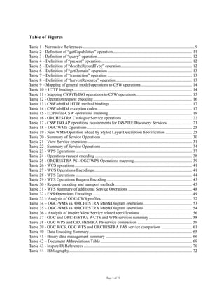 Page 5 of 75
Table of Figures
Table 1 - Normative References ............................................................................................................ 9
Table 2 - Definition of “getCapabilities” operation............................................................................. 11
Table 3 - Definition of “query” operation............................................................................................ 12
Table 4 – Definition of “present” operation ........................................................................................ 12
Table 5 – Definition of “desribeRecordType” operation..................................................................... 12
Table 6 – Definition of “getDomain” operation .................................................................................. 13
Table 7 – Definition of “transaction” operation .................................................................................. 13
Table 8 – Definition of “harvestResource” operation.......................................................................... 13
Table 9 – Mapping of general model operations to CSW operations.................................................. 14
Table 10 – HTTP bindings................................................................................................................... 14
Table 11 - Mapping CSW(T) ISO operations to CSW operations ...................................................... 15
Table 12 - Operation request encoding................................................................................................ 16
Table 13 - CSW-ebRIM HTTP method bindings................................................................................ 17
Table 14 - CSW-ebRIM exception codes ............................................................................................ 17
Table 15 - EOProfile-CSW operations mapping ................................................................................. 19
Table 16 - ORCHESTRA Catalogue Service operations .................................................................... 22
Table 17 - CSW ISO AP operations requirements for INSPIRE Discovery Services......................... 23
Table 18 – OGC WMS Operations...................................................................................................... 25
Table 19 - New WMS Operation added by Styled Layer Description Specification .......................... 25
Table 20 - Summary of Service Operations......................................................................................... 30
Table 21 - View Service operations..................................................................................................... 31
Table 22 - Summary of Service Operations......................................................................................... 34
Table 23 - WPS Operations ................................................................................................................. 37
Table 24 - Operations request encoding .............................................................................................. 38
Table 25 - ORCHESTRA PS - OGC WPS Operations mapping ........................................................ 39
Table 26 - WCS operations.................................................................................................................. 41
Table 27 - WCS Operations Encodings............................................................................................... 41
Table 28 - WFS Operations ................................................................................................................. 44
Table 29 - WFS Operations Request Encoding ................................................................................... 45
Table 30 - Request encoding and transport methods........................................................................... 45
Table 31 - WFS Summary of additional Service Operations .............................................................. 48
Table 32 - FAS Operations Encodings ................................................................................................ 49
Table 33 – Analysis of OGC-CWS profiles ........................................................................................ 52
Table 34 – OGC-WMS vs. ORCHESTRA Map&Diagram operations............................................... 53
Table 35 – OGC-WMS vs. ORCHESTRA Map&Diagram operations............................................... 54
Table 36 – Analysis of Inspire View Service related specifications ................................................... 56
Table 37 - OGC and ORCHESTRA WCTS and WPS services summary .......................................... 58
Table 38 - OGC WPS and ORCHESTRA PS service comparison ..................................................... 59
Table 39 - OGC WCS, OGC WFS and ORCHESTRA FAS service comparison .............................. 61
Table 40 - Data Encoding Summary.................................................................................................... 65
Table 41 - Binary data management summary .................................................................................... 66
Table 42 – Document Abbreviations Table......................................................................................... 69
Table 43 - Inspire IR References ......................................................................................................... 70
Table 44 - Bibliography....................................................................................................................... 72
 
