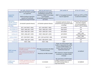 Page 51 of 75
  OGC IMPL SPECIFICATIONS  OWS ISO METADATA AP  OWS ebRIM AP  AP for EO Products 
Supported 
bindings 
Both HTTP GET/POST and SOAP 
are supported. 
 
SOAP encoding of operation 
requests are eventually 
transferred using HTTP POST 
All operations must support 
embedding of requests and 
responses in SOAP 1.2 messages 
via HTTP/POST 
(except getCapabilities based on 
GET+KVP) 
SOAP 1.2 messaging framework 
may be supported 
SOAP over HTTP or HTTPS 
is used and mandatory 
Operations 
specific protocol 
and parameters 
encoding 
(in brackets optional choices)  (in brackets optional choices)
(in brackets optional choices, no 
specifications for parameters data 
encoding)
(only two CSW operations 
have been mapped; 
it is not anticipated to 
require a KVP encoding) 
GetCapabilities:  GET + KVP (POST + XML) GET + KVP (POST + XML)  GET (POST)  n/a 
DescribeRecord:  POST + XML (GET + KVP) POST + XML (GET + KVP) POST (GET)  n/a 
GetDomain:  POST + XML (GET + KVP) POST + XML (GET + KVP) GET (POST)  n/a 
GetRecords:  POST + XML (GET + KVP) POST + XML (GET + KVP) GET (POST) 
POST + XML 
(“SearchRequest”) 
GetRecordById:  GET + KVP (POST + XML) GET + KVP and POST + XML  GET (POST) 
POST + XML 
(“PresentRequest”) 
Harvest:  POST + XML (GET + KVP) POST + XML (POST + KVP) GET  n/a 
Transaction POST + XML POST + XML POST  n/a 
SOAP message 
structure 
Messages are stored in the Body 
of SOAP envelope 
(spec added as consequence of 
change proposed by [OGC 06‐
089]) 
Messages are stored in the Body 
of SOAP envelope 
 
Responses are XML‐encoded 
Proper use of the Content‐Type 
header is required by this profile: 
in case of SOAP binding,  the 
Content‐Type should be set to 
"application/soap+xml" 
 
XML response or request should be 
contained in the Body of SOAP 
envelope 
 
No constraints on SOAP Header 
not defined 
SOAP Errors 
handling 
In SOAP, exceptions are stored 
in the SOAP envelope Body as 
soap:Fault element 
no remarks 
In SOAP, exceptions are stored in 
the SOAP envelope Body as 
soap:Fault element. 
not defined 
 