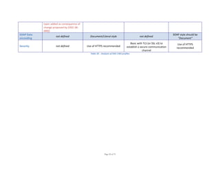Page 52 of 75
(spec added as consequence of 
change proposed by [OGC 06‐
089]) 
SOAP Data 
enconding 
not defined  Document/Literal style  not defined 
SOAP style should be 
"Document" 
Security  not defined  Use of HTTPS recommended 
Basic with TLS (or SSL v3) to 
establish a secure communication 
channel 
Use of HTTPS 
recommended 
Table 33 – Analysis of OGC‐CWS profiles
 