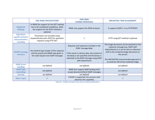 Page 56 of 75
  OGC‐WMS SPECIFICATIONS 
OWS WMS 
CHANGE PROPOSALS 
ORCHESTRA “MAP & DIAGRAM” 
Supported 
bindings 
In WMS the support for the GET method 
has to be considered mandatory, while 
the support for the POST method is 
optional 
WMS may support the SOAP protocol  It supports SOAP 1.1 via HTTP/POST 
Operations 
specific protocol 
and parameters 
encoding 
Parameters are encoded using 
keyword/value pairs (KVP) for operation 
requests using HTTP GET 
//  HTTP using GET method is optional 
(SOAP) message 
structure 
the Content‐type header of the response 
shall be exactly the MIME type given in 
the valid request (not SOAP message) 
Requests and responses included in the 
SOAP message Body 
 
If the result is a binary data, the content of 
the Body is not specified and the binary is 
attached to the SOAP message using SOAP 
with attachments 
The image document can be attached to the 
response message (e.g. SOAP with 
attachments) or it can be sent as reference 
(URI to the rendered image document on 
the server) 
 
The ORCHESTRA recommended approach is 
to send the URI of the rendered image 
SOAP Errors 
handling 
not defined  not defined  not defined 
SOAP Data 
enconding 
not defined 
WMS that support SOAP binding shall 
accept document/literal SOAP messages 
not defined 
Security  not defined  not defined  not defined 
Other Topics  // 
If SOAP is supported, the services shall 
advertise this capability 
// 
Table 36 – Analysis of Inspire View Service related specifications 
 