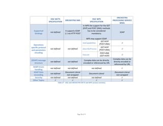 Page 58 of 75
 
OGC WCTS 
SPECIFICATION 
ORCHESTRA SMS 
OGC WPS 
SPECIFICATION 
ORCHESTRA 
PROCESSING SERVICE 
WSDL 
Supported 
bindings 
not defined 
It supports SOAP 
1.1 via HTTP POST 
In WPS the support for the GET 
(KVP) and POST (XML) methods 
has to be considered 
mandatory. 
 
WPS may support SOAP 
SOAP 
GetCapabilities 
GET+KVP 
(POST+XML) 
// 
DescribeProcess 
GET+KVP 
(POST+XML) 
// 
Operations 
specific protocol 
and parameters 
encoding 
not defined  not defined 
Execute 
POST+XML 
(GET+KVP) 
// 
(SOAP) message 
structure 
not defined  not defined 
Complex data can be directly 
encoded or referenced by URL 
Complex data can be 
directly encoded or 
referenced by URL 
SOAP Errors 
handling 
not defined  not defined  not defined  // 
SOAP Data 
enconding 
not defined 
Document‐Literal 
non‐wrapped 
Document‐Literal 
Document‐Literal 
non‐wrapped 
Security  not defined  not defined  not defined  // 
Other Topics  //  //  //  // 
Table 37 ‐ OGC and ORCHESTRA WCTS and WPS services summary
 