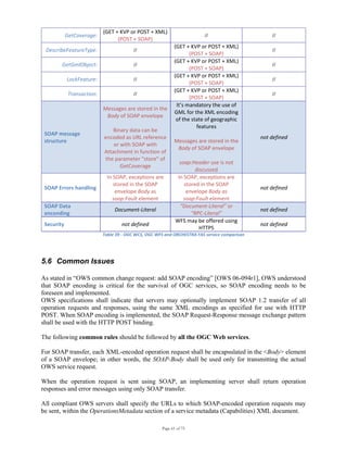 Page 61 of 75
GetCoverage: 
(GET + KVP or POST + XML)
(POST + SOAP)
//  //
DescribeFeatureType:  // 
(GET + KVP or POST + XML) 
(POST + SOAP) 
//
GetGmlObject:  // 
(GET + KVP or POST + XML) 
(POST + SOAP) 
//
LockFeature:  // 
(GET + KVP or POST + XML) 
(POST + SOAP) 
//
Transaction:  // 
(GET + KVP or POST + XML) 
(POST + SOAP) 
//
SOAP message 
structure 
Messages are stored in the 
Body of SOAP envelope 
 
Binary data can be 
encoded as URL reference 
or with SOAP with 
Attachment in function of 
the parameter “store” of 
GetCoverage 
It’s mandatory the use of 
GML for the XML encoding 
of the state of geographic 
features 
 
Messages are stored in the 
Body of SOAP envelope 
 
soap:Header use is not 
discussed 
not defined
SOAP Errors handling 
In SOAP, exceptions are 
stored in the SOAP 
envelope Body as 
soap:Fault element 
In SOAP, exceptions are 
stored in the SOAP 
envelope Body as 
soap:Fault element 
not defined
SOAP Data 
enconding 
Document‐Literal 
“Document‐Literal” or 
“RPC‐Literal” 
not defined
Security  not defined 
WFS may be offered using 
HTTPS 
not defined
Table 39 ‐ OGC WCS, OGC WFS and ORCHESTRA FAS service comparison 
5.6 Common Issues
As stated in “OWS common change request: add SOAP encoding” [OWS 06-094r1], OWS understood
that SOAP encoding is critical for the survival of OGC services, so SOAP encoding needs to be
foreseen and implemented.
OWS specifications shall indicate that servers may optionally implement SOAP 1.2 transfer of all
operation requests and responses, using the same XML encodings as specified for use with HTTP
POST. When SOAP encoding is implemented, the SOAP Request-Response message exchange pattern
shall be used with the HTTP POST binding.
The following common rules should be followed by all the OGC Web services.
For SOAP transfer, each XML-encoded operation request shall be encapsulated in the <Body> element
of a SOAP envelope; in other words, the SOAP-Body shall be used only for transmitting the actual
OWS service request.
When the operation request is sent using SOAP, an implementing server shall return operation
responses and error messages using only SOAP transfer.
All compliant OWS servers shall specify the URLs to which SOAP-encoded operation requests may
be sent, within the OperationsMetadata section of a service metadata (Capabilities) XML document.
 