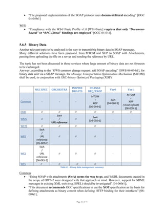 Page 66 of 75
• “The proposed implementation of the SOAP protocol uses document/literal encoding” [OGC
04-049r1]
WFS
• “Compliance with the WS-I Basic Profile v1.0 [WSI-Basic] requires that only “Document-
Literal” or “RPC-Literal” bindings are employed” [OGC 04-041].
5.6.5 Binary Data
Another relevant topic to be analyzed is the way to transmit big binary data in SOAP messages.
Many different solutions have been proposed, from MTOM and XOP to SOAP with Attachments,
passing from uploading the file on a server and sending the reference by URL.
The topic has not been discussed in those services where large amount of binary data are not foreseen
to be exchanged.
Anyway, according to the “OWS common change request: add SOAP encoding” [OWS 06-094r1], for
binary data sent via a SOAP message, the Message Transportation Optimization Mechanism (MTOM)
shall be used, in conjunction with XML-binary Optimized Packaging (XOP).
  OGC SPEC  ORCHESTRA 
INSPIRE 
DRAFTS 
CHANGE 
REQ/PROP 
Var0  Var1 
Common  ‐  ‐  ‐ 
MTOM 
+ 
XOP 
[06‐094r1] 
SwA 
[04‐060r1] 
MTOM 
+ 
XOP 
(+Fast Infoset) 
[08‐009r1] 
CSW  //  //  //  //  //  // 
WMS  // 
SwA 
/ 
URL reference 
// 
SwA 
[04‐050r1] 
‐  ‐ 
WCTS  //  //  //  //  ‐  ‐ 
WPS 
SwA 
/ 
URL 
reference 
 [05‐007r7] 
//  //  //  ‐  ‐ 
WCS 
SwA 
/ 
URL 
reference 
[06‐085r2] 
//  //  //  ‐  ‐ 
WFS  //  //  //  //  ‐  ‐ 
Table 41 ‐ Binary data management summary 
Common
• “Using SOAP with attachments (SwA) seems the way to go, and WSDL documents created in
the scope of OWS-2 were designed with that approach in mind. However, support for MIME
messages in existing XML tools (e.g. BPEL) should be investigated” [04-060r1];
• “This document recommends OGC specifications to use the XOP specification as the basis for
defining attachments as binary content when defining HTTP binding for their interfaces” [08-
009r1];
 