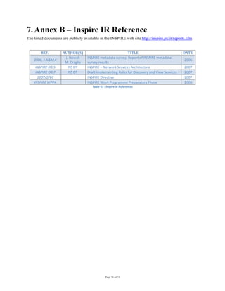 Page 70 of 75
7. Annex B – Inspire IR Reference
The listed documents are publicly available in the INSPIRE web site http://inspire.jrc.it/reports.cfm
REF.  AUTHOR(S)  TITLE  DATE 
2006, J.N&M.C 
J. Nowak 
M. Craglia 
INSPIRE metadata survey. Report of INSPIRE metadata 
survey results 
2006 
INSPIRE D3.5  NS DT  INSPIRE – Network Services Architecture  2007 
INSPIRE D3.7  NS DT  Draft Implementing Rules for Discovery and View Services  2007 
2007/2/EC    INSPIRE Directive  2007 
INSPIRE WPPA    INSPIRE Work Programme Preparatory Phase  2006 
Table 43 ‐ Inspire IR References 
 