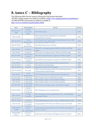 Page 71 of 75
8. Annex C – Bibliography
The following table lists the sources referenced in the present document.
All OGC change requests are publicly available at http://www.opengeospatial.org/standards/cr
All ORCHESTRA documents are publicly available at
http://www.eu-orchestra.org/documents.shtml
REF.  AUTHOR(S)  TITLE  DATE 
Murata et al., 
2001 
Murata 
St. Laurent 
Kohn 
XML Media Types  2001 
OGC 01‐009   
OGC 
Implementation Specification: Coordinate 
Transformation Services 
2001 
OGC 02‐017r1 
J. de La 
Beaujardière 
Web Map Service Implementation Specification Part 2: XML 
for Requests using HTTP POST 
2002 
OGC 03‐109r1 
J. de la 
Beaujardiere 
OGC Web Map Service Interface  2004 
OGC 04‐041  R. Martell 
OGC WFS 1.x change proposal (OWS‐2): WSDL and SOAP 
usage 
2004 
OGC 04‐042  R. Martell  OGC CSW 2.x change proposal: WSDL and SOAP usage  2004 
OGC 04‐049r1 
P. Duschene 
J. Sonnet 
OGC WCS Change Request: Support for WSDL & SOAP  2005 
OGC 04‐050r1 
P. Duschene 
J. Sonnet 
OGC WMS Change Request: Support for WSDL & SOAP  2005 
OGC 04‐094  P. A. Vretanos  Web Feature Service Implementation Specification  2005 
OGC 05‐007r7  P. Schut  OGC Web Processing Service  2007 
OGC 05‐057r3  J. Martin  Application Profile for EO Products  2005 
OGC 05‐078r4  M. Lupp 
Styled Layer Descriptor profile of the Web Map Service 
Implementation Specification 
2007 
OGC 06‐042 
J. de la 
Beaujardiere 
OGC Web Map Server Implementation Specification  2006 
OGC 06‐085r2  A. Whiteside  WCS change request: Add SOAP encoding  2006 
OGC 06‐087  A. Whiteside  WFS change request: Correct SOAP encoding  2006 
OGC 06‐089  A. Whiteside  CSW change request: Correct SOAP encoding  2006 
OGC 06‐094r1 
A. Whiteside 
B. Schaeffer 
OWS Common change request: Add SOAP encoding  2008 
OGC 07‐006r1 
D. Nebert 
A. Whiteside 
P. Vretanos 
OGC Catalogue Services Specification  2007 
OGC 07‐045 
U. Voges 
K. Senkler 
OGC Catalogue Services Specification 2.0.2 ‐ ISO Metadata 
Application Profile 
2007 
OGC 07‐067r5       
OGC 07‐110r2  R. Martell  CSW‐ebRIM Registry Service ‐ Part 1: ebRIM profile of CSW  2008 
OGC 07‐158 
R. Gartmann 
B. Schäffer 
Wrapping OGC HTTP‐GET and ‐POST Services with SOAP  2008 
ORCHESTRA 
IS‐MDS 
I. Iosifescu‐
Enescu 
M. Hugentobler 
Implementation Specification of the OA Map and Diagram 
Service v.1.3/1.1 
2007 
ORCHESTRA 
D3.4.3 
I. Iosifescu‐
Enescu 
Specification of the Map and Diagram Service v.3.0/2.2  2007 
 
