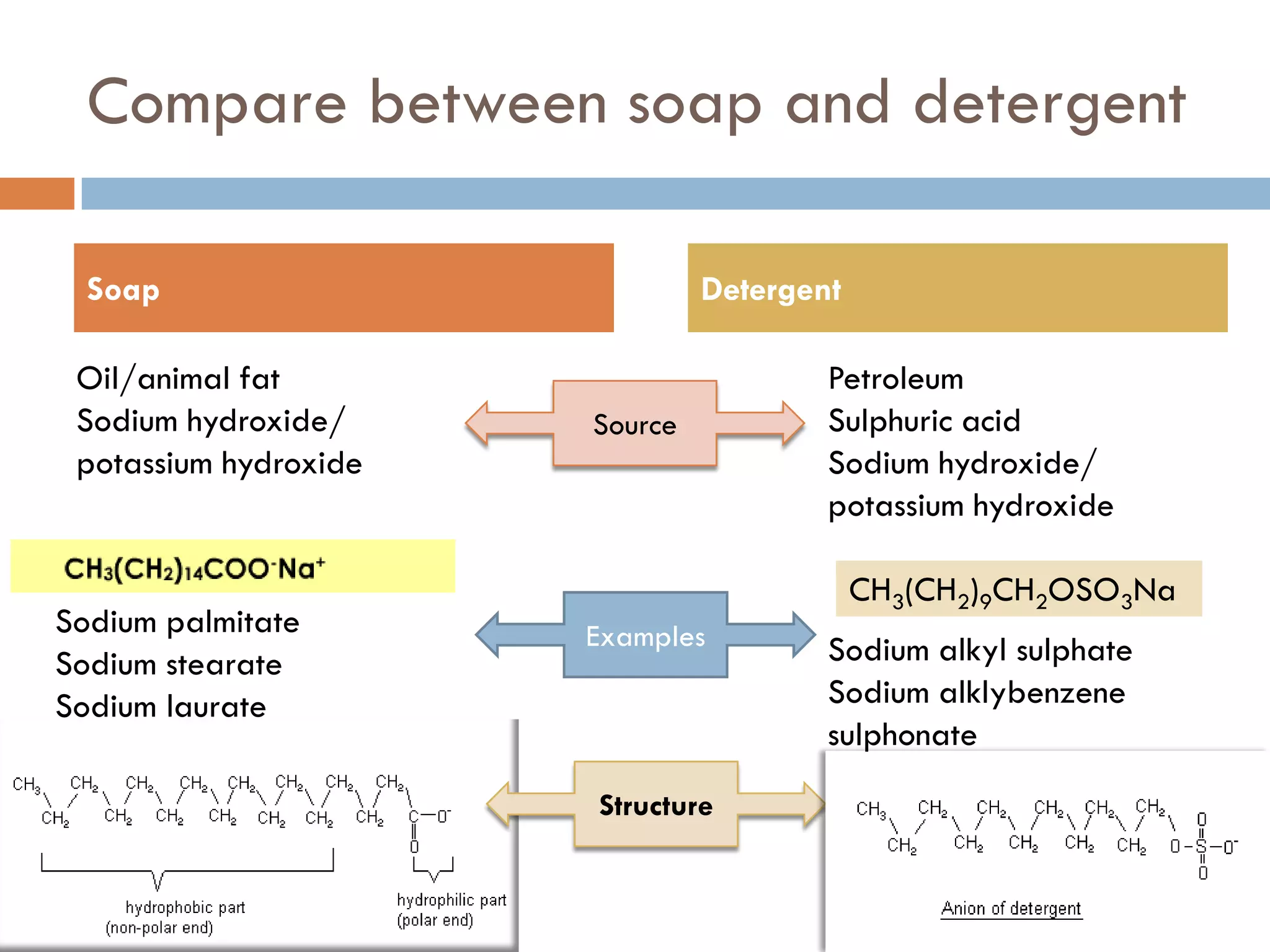 Compare between soap and detergent
Soap Detergent
Oil/animal fat Petroleum
Sodium hydroxide/ Source Sulphuric acid
potassium hydroxide Sodium hydroxide/
potassium hydroxide
CH3(CH2)9CH2OSO3Na
Sodium palmitate Examples
Sodium stearate Sodium alkyl sulphate
Sodium laurate Sodium alklybenzene
sulphonate
Structure