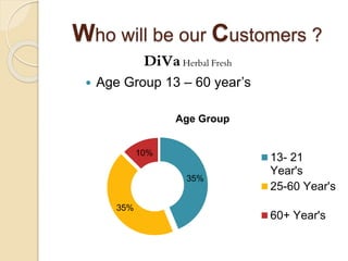 Who will be our Customers ?
DiVa Herbal Fresh
 Age Group 13 – 60 year’s
35%
35%
10%
Age Group
13- 21
Year's
25-60 Year's
60+ Year's
 