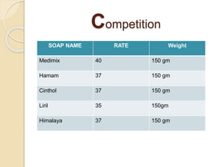 Competition
SOAP NAME RATE Weight
Medimix 40 150 gm
Hamam 37 150 gm
Cinthol 37 150 gm
Liril 35 150gm
Himalaya 37 150 gm
 